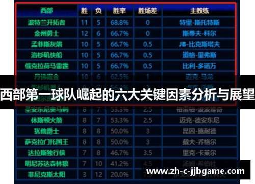 西部第一球队崛起的六大关键因素分析与展望 西部第一球队崛起的六大关键因素分析与展望