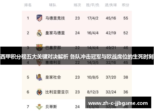 西甲积分榜五大关键对决解析 各队冲击冠军与欧战席位的生死时刻